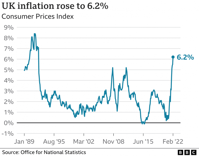 UK inflation hits a 30-year high of 6.2% as Sunak readies response